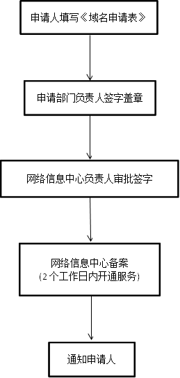 申请人填写《域名申请表》,申请部门负责人签字盖章,网络信息中心负责人审批签字,网络信息中心备案(2个工作日内开通服务),通知申请人