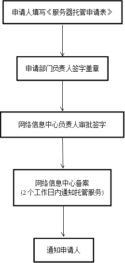 申请人填写《服务器托管申请表》,申请部门负责人签字盖章,网络信息中心负责人审批签字,网络信息中心备案(2个工作日内通知托管服务),通知申请人