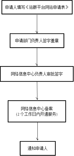 申请人填写《站群平台网站申请表》,申请部门负责人签字盖章,网络信息中心负责人审批签字,网络信息中心备案(2个工作日内开通服务),通知申请人